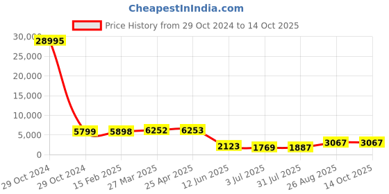 industrybuying.com RS PRO Plain Nylon Threaded Rod, M8, 1m Model No 2326993 rs pro Price History Graph from 29 Oct 2024 to 14 Oct 2025