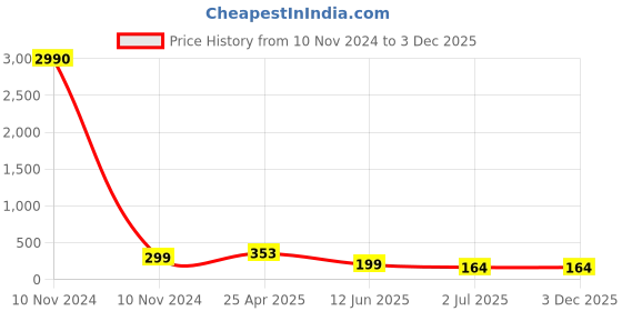 industrybuying.com RS PRO Plain Stainless Steel 10 mm Hex Nuts, Model No 2240439 rs pro Price History Graph from 10 Nov 2024 to 2 Dec 2025