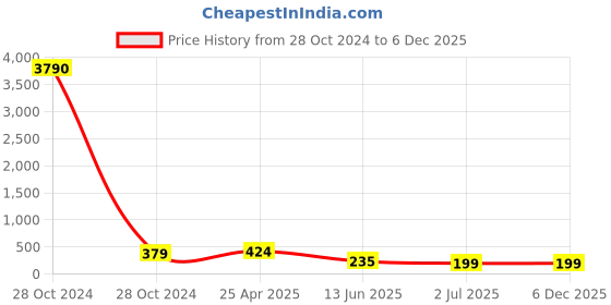 industrybuying.com RS PRO Plain Stainless Steel 30 mm Hex Nuts, Model No 2240441 rs pro Price History Graph from 28 Oct 2024 to 5 Dec 2025