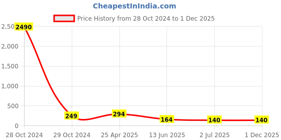 industrybuying.com RS PRO Plain Stainless Steel 5 mm Hex Nuts, Model No 2240442 rs pro Price History Graph from 28 Oct 2024 to 1 Dec 2025