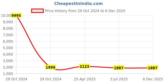 industrybuying.com RS PRO Plain Stainless Steel Threaded Rod, M12, 1m Model No 280420 rs pro Price History Graph from 29 Oct 2024 to 5 Dec 2025