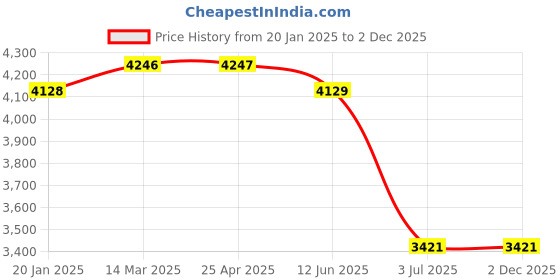 industrybuying.com RS PRO Plain Stainless Steel Threaded Rod M16 1 m, 289089 rs pro Price History Graph from 20 Jan 2025 to 2 Dec 2025