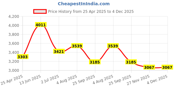 industrybuying.com RS PRO Plastic Bush Euro-Cards Fitted with 2 Part Indirect Edge Connector, 524571 (Bag of 100 Pcs) rs pro Price History Graph from 25 Apr 2025 to 4 Dec 2025