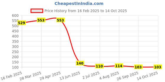 industrybuying.com RS PRO Plastic Cable Gland Thread Size M20 for Use with Heavy Duty Power Connector, 2084636 rs pro Price History Graph from 16 Feb 2025 to 14 Oct 2025