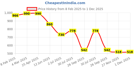industrybuying.com RS PRO Plastic Cable Gland Thread Size M25 for Use with Heavy Duty Power Connector, 2084637 rs pro Price History Graph from 8 Feb 2025 to 1 Dec 2025