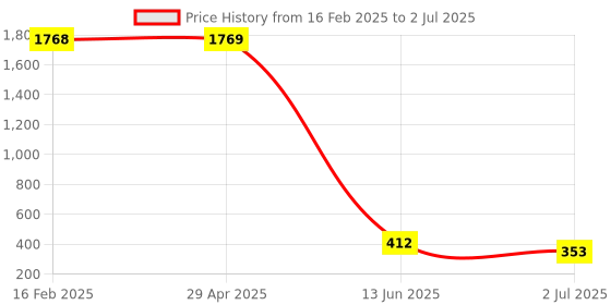 industrybuying.com RS PRO Plastic Cable Gland Thread Size M32 for Use with Heavy Duty Power Connector, 2084638 rs pro Price History Graph from 16 Feb 2025 to 2 Jul 2025
