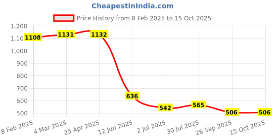 industrybuying.com RS PRO Plastic Cable Gland Thread Size M40 for Use with Heavy Duty Power Connector, 2084639 rs pro Price History Graph from 8 Feb 2025 to 14 Oct 2025