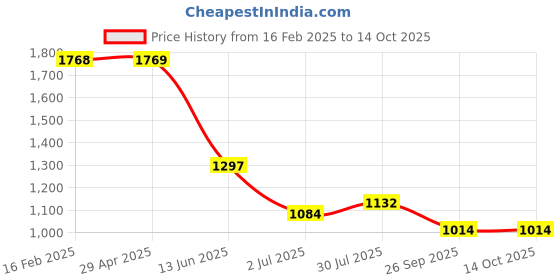 industrybuying.com RS PRO Plastic Cable Gland Thread Size M50 for Use with Heavy Duty Power Connector, 2084641 rs pro Price History Graph from 16 Feb 2025 to 14 Oct 2025