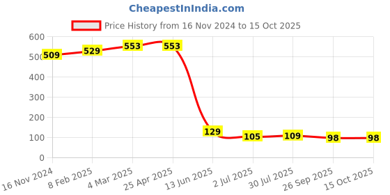 industrybuying.com RS PRO Plastic Cable Gland Thread Size PG11 for Use with Heavy Duty Power Connector, 2084642 rs pro Price History Graph from 16 Nov 2024 to 14 Oct 2025