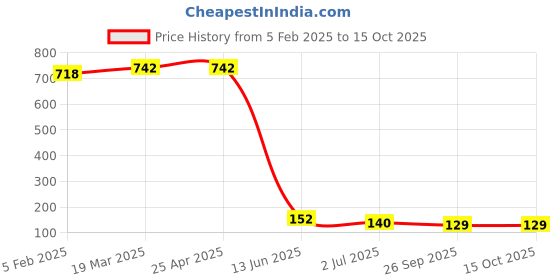 industrybuying.com RS PRO Plastic Cable Gland Thread Size PG13.5 for Use with Heavy Duty Power Connector, 2084643 rs pro Price History Graph from 5 Feb 2025 to 14 Oct 2025