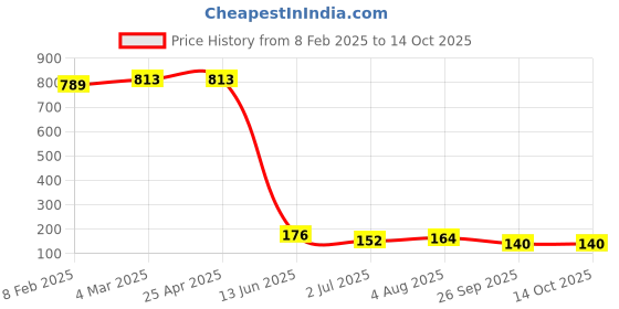 industrybuying.com RS PRO Plastic Cable Gland Thread Size PG16 for Use with Heavy Duty Power Connector, 2084644 rs pro Price History Graph from 8 Feb 2025 to 14 Oct 2025