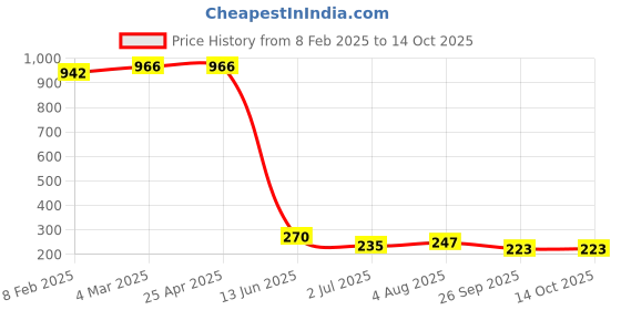 industrybuying.com RS PRO Plastic Cable Gland Thread Size PG21 for Use with Heavy Duty Power Connector, 2084645 rs pro Price History Graph from 8 Feb 2025 to 14 Oct 2025