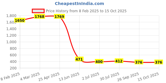 industrybuying.com RS PRO Plastic Cable Gland Thread Size PG29 for Use with Heavy Duty Power Connector, 2084646 rs pro Price History Graph from 8 Feb 2025 to 14 Oct 2025