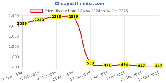 industrybuying.com RS PRO Plastic Cable Gland Thread Size PG36 for Use with Heavy Duty Power Connector, 2084647 rs pro Price History Graph from 16 Nov 2024 to 14 Oct 2025