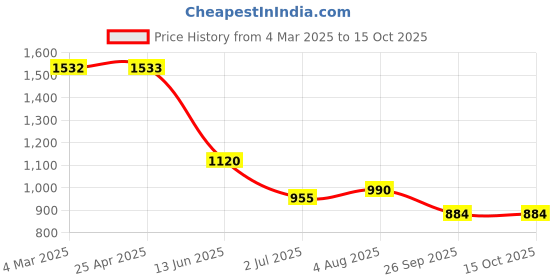 industrybuying.com RS PRO Plastic Cable Gland Thread Size PG42 for Use with Heavy Duty Power Connector, 2084648 rs pro Price History Graph from 4 Mar 2025 to 14 Oct 2025
