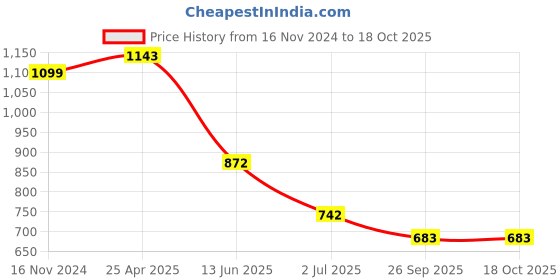 industrybuying.com RS PRO Plastic Do Not Touch Prohibition Sign None, 8578699 rs pro Price History Graph from 16 Nov 2024 to 18 Oct 2025