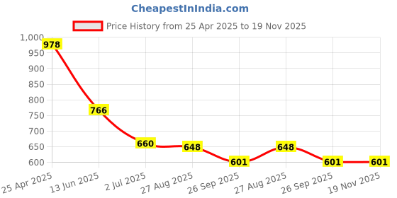industrybuying.com RS PRO Plastic Do Not Walk or Stand Here Prohibition Sign None, 8578712 rs pro Price History Graph from 25 Apr 2025 to 19 Nov 2025