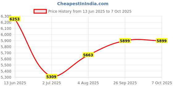 industrybuying.com RS PRO Plastic Domed Push Button Model No 7748181 rs pro Price History Graph from 13 Jun 2025 to 7 Oct 2025