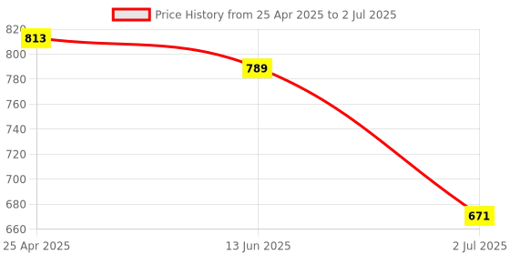 industrybuying.com RS PRO Plastic Emergency Exit Down with Pictogram Only Non-Illuminated Emergency Exit Sign, 8134631 rs pro Price History Graph from 25 Apr 2025 to 2 Jul 2025