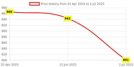 industrybuying.com RS PRO Plastic Emergency Exit Left with Pictogram Only Non-Illuminated Emergency Exit Sign, 8134643 rs pro Price History Graph from 25 Apr 2025 to 2 Jul 2025