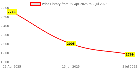 industrybuying.com RS PRO Plastic Emergency Exit Right Non-Illuminated Emergency Exit Sign, 3701526 rs pro Price History Graph from 25 Apr 2025 to 2 Jul 2025