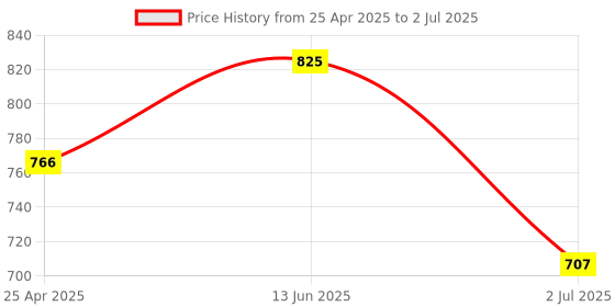 industrybuying.com RS PRO Plastic Emergency Exit Right with Pictogram Only Non-Illuminated Emergency Exit Sign, 8134637 rs pro Price History Graph from 25 Apr 2025 to 2 Jul 2025