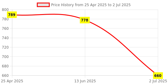 industrybuying.com RS PRO Plastic Emergency Exit Up with Pictogram Only Non-Illuminated Emergency Exit Sign, 8134640 rs pro Price History Graph from 25 Apr 2025 to 2 Jul 2025