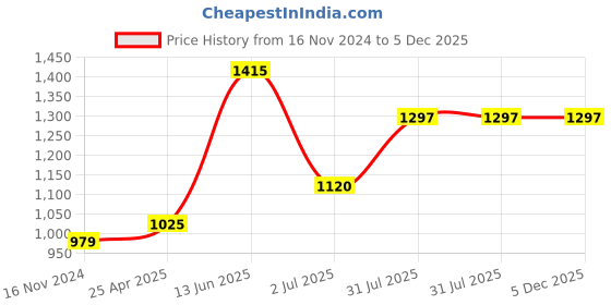 industrybuying.com RS PRO Plastic Equipment case, 141 x 127 x 36mm Model No 5066689 rs pro Price History Graph from 16 Nov 2024 to 5 Dec 2025