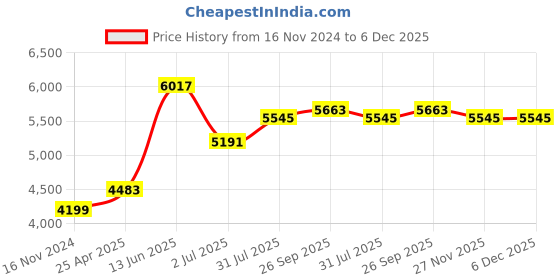 industrybuying.com RS PRO Plastic Equipment case, 200 x 225 x 70mm Model No 519172 rs pro Price History Graph from 16 Nov 2024 to 5 Dec 2025