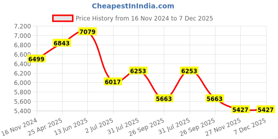 industrybuying.com RS PRO Plastic Equipment case, 250 x 340 x 80mm Model No 551491 rs pro Price History Graph from 16 Nov 2024 to 6 Dec 2025