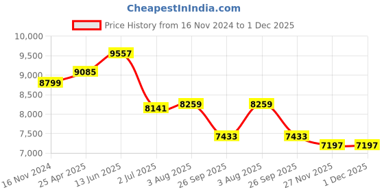 industrybuying.com RS PRO Plastic Equipment case, 280 x 310 x 100mm Model No 551508 rs pro Price History Graph from 16 Nov 2024 to 30 Nov 2025