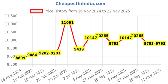 industrybuying.com RS PRO Plastic Equipment case, 360 x 450 x 106mm Model No 4927842 rs pro Price History Graph from 16 Nov 2024 to 22 Nov 2025