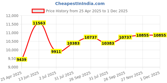 industrybuying.com RS PRO Plastic Equipment case, 360 x 450 x 140mm Model No 4359700 rs pro Price History Graph from 25 Apr 2025 to 30 Nov 2025