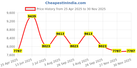 industrybuying.com RS PRO Plastic Equipment case Model No 1783347 rs pro Price History Graph from 25 Apr 2025 to 30 Nov 2025