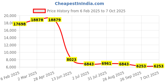 industrybuying.com RS PRO Plastic Fibre Optic Sensor 0.01 mm NPN Output IO-Link 1.44 W IP54, 2040681 rs pro Price History Graph from 6 Feb 2025 to 7 Oct 2025