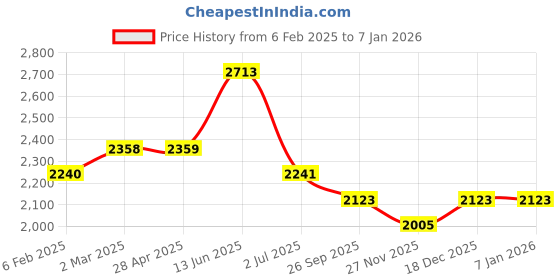 industrybuying.com RS PRO Plastic Fibre Optic Sensor 40 mm, 70 mm, 120 mm NPN /PNP, 2522097 rs pro Price History Graph from 6 Feb 2025 to 4 Jan 2026