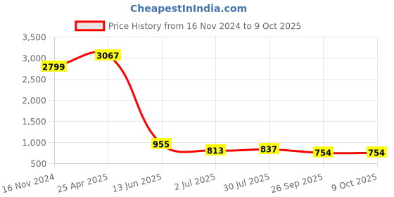 industrybuying.com RS PRO Plastic FIRE EXIT Fire Exit English Exit Sign, 7631793 rs pro Price History Graph from 16 Nov 2024 to 8 Oct 2025