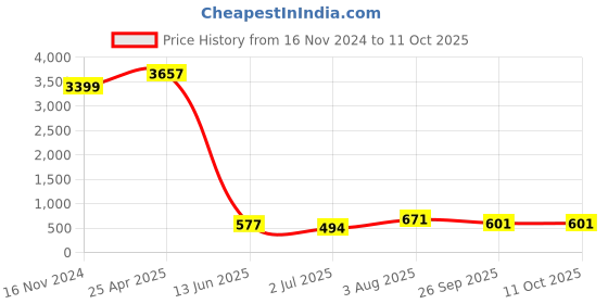industrybuying.com RS PRO Plastic FIRE EXIT Fire Exit English Exit Sign, 7631803 rs pro Price History Graph from 16 Nov 2024 to 11 Oct 2025