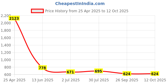 industrybuying.com RS PRO Plastic FIRE EXIT Fire Exit English Exit Sign, 7631812 rs pro Price History Graph from 25 Apr 2025 to 12 Oct 2025