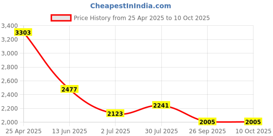 industrybuying.com RS PRO Plastic FIRE EXIT Fire Exit English Exit Sign, 7631913 rs pro Price History Graph from 25 Apr 2025 to 10 Oct 2025