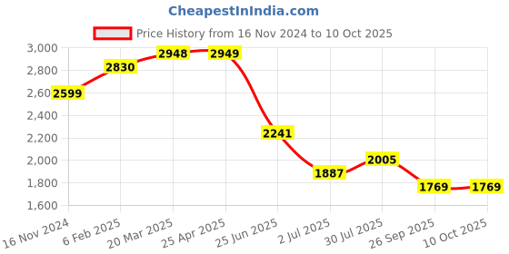 industrybuying.com RS PRO Plastic FIRE EXIT Fire Exit English Exit Sign, 7631935 rs pro Price History Graph from 16 Nov 2024 to 9 Oct 2025