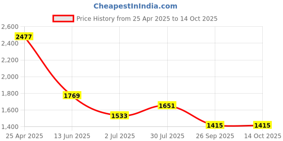 industrybuying.com RS PRO Plastic FIRE EXIT Nite-Glo Left Arrow Exit Sign, 2197386 rs pro Price History Graph from 25 Apr 2025 to 13 Oct 2025