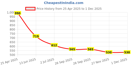 industrybuying.com RS PRO Plastic Fire Safety Sign with Pictogram Only Text, 8134621 rs pro Price History Graph from 25 Apr 2025 to 30 Nov 2025