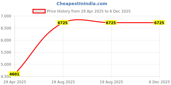 industrybuying.com RS PRO Plastic Fuel Can, 5L Model No 8517503 rs pro Price History Graph from 29 Apr 2025 to 5 Dec 2025