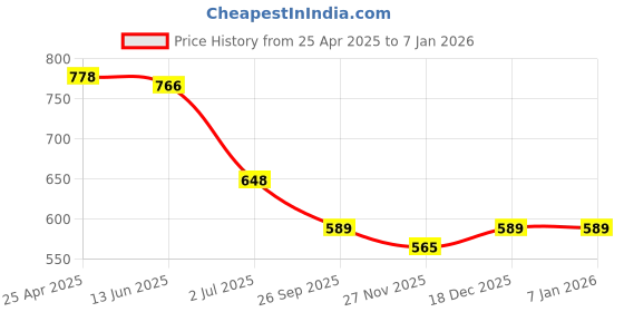 industrybuying.com RS PRO Plastic Green/White First Aid Sign, H200 mm W200mm Model No 8134634 rs pro Price History Graph from 25 Apr 2025 to 4 Jan 2026