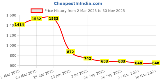 industrybuying.com RS PRO Plastic Mandatory Ear Protection Sign With Pictogram Only Text Model No 8134580 rs pro Price History Graph from 2 Mar 2025 to 29 Nov 2025