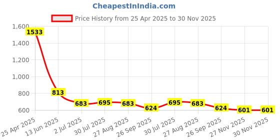 industrybuying.com RS PRO Plastic Mandatory Eye Protection Sign With Pictogram Only Text Model No 8134586 rs pro Price History Graph from 25 Apr 2025 to 29 Nov 2025