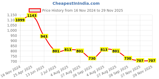 industrybuying.com RS PRO Plastic Mandatory Hand Protection Sign With Pictogram Only Text Model No 8134596 rs pro Price History Graph from 16 Nov 2024 to 29 Nov 2025