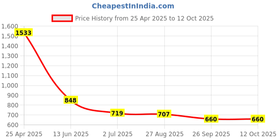 industrybuying.com RS PRO Plastic Mandatory Mask Sign With Pictogram Only Text Model No 8134606 rs pro Price History Graph from 25 Apr 2025 to 12 Oct 2025