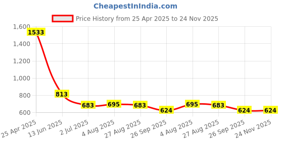 industrybuying.com RS PRO Plastic Mandatory Respiratory Protection Sign With Pictogram Only Text Model No 8134599 rs pro Price History Graph from 25 Apr 2025 to 23 Nov 2025